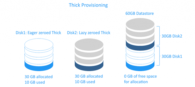 Sơ đồ ba đĩa ảo cùng khai báo 100 GB với phần chiếm thật khác nhau trên datastore